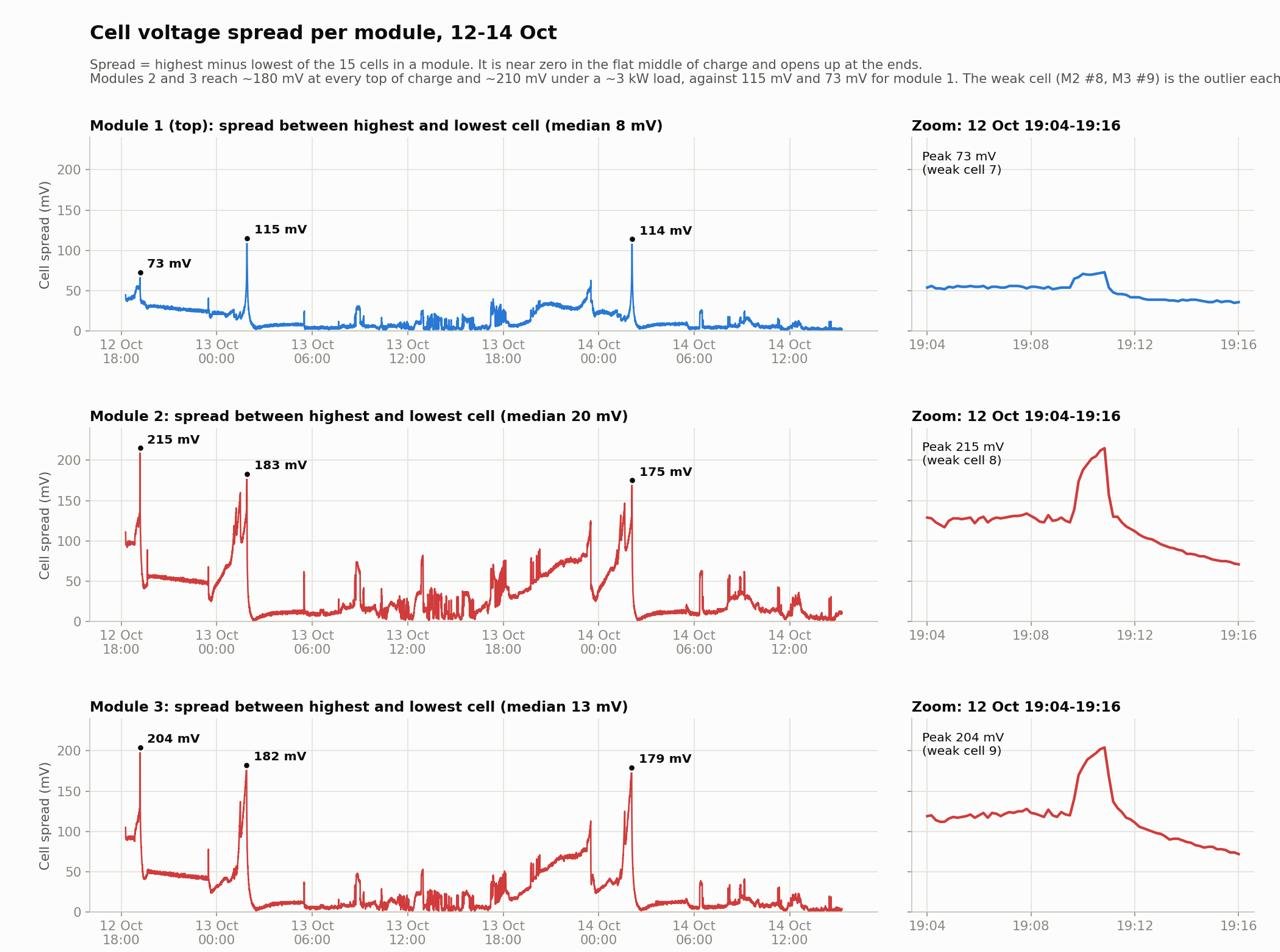 Cell voltage spread per module from 12 to 14 October: modules 2 and 3 spike to about 180 mV at each end of charge and above 200 mV under the 3 kW load, while module 1 stays mostly near 8 mV with peaks of 73 to 115 mV