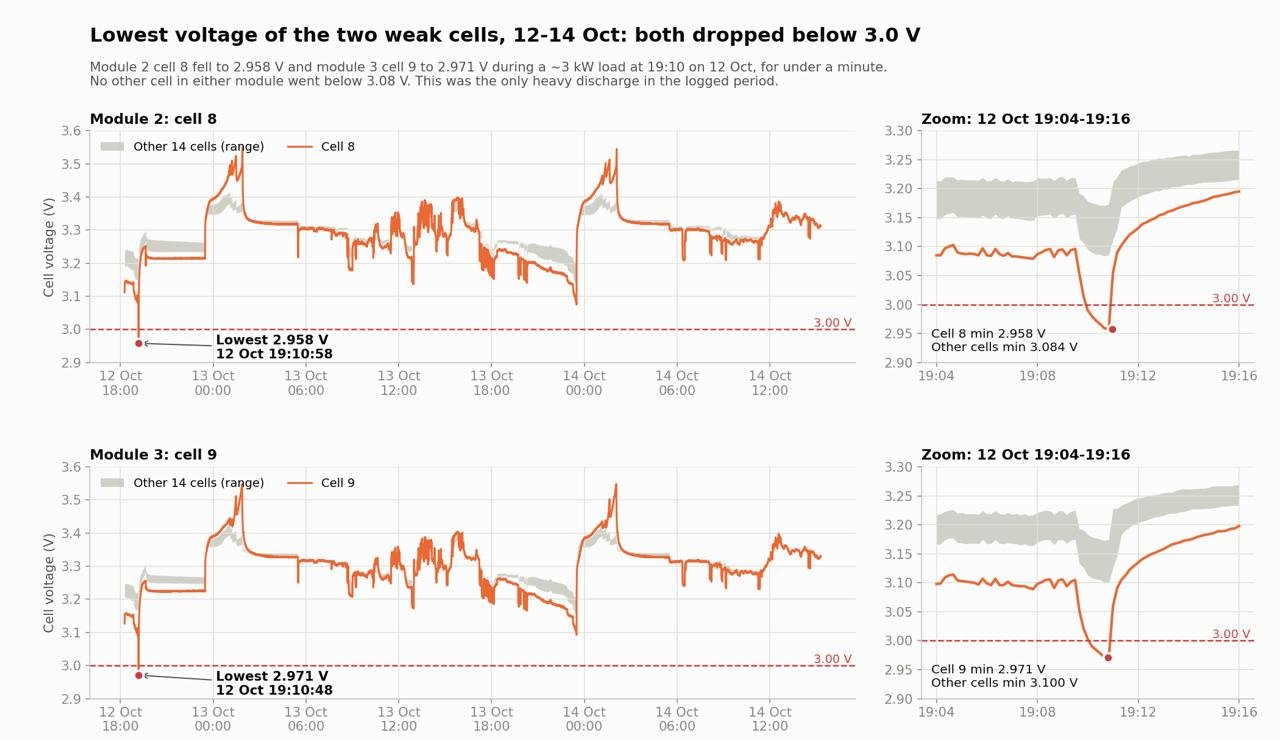 Lowest voltage of module 2 cell 8 and module 3 cell 9 from 12 to 14 October: both drop below 3.0 V during a 3 kW load on the evening of 12 October, while every other cell in those modules stays above 3.08 V